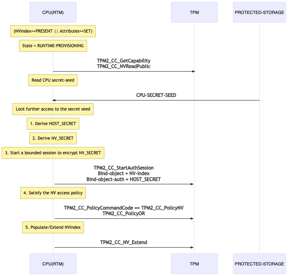 Runtime-extended-provisioning